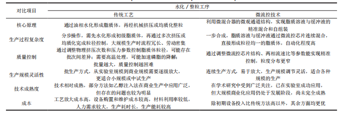 表2  2种制备技术的对比
