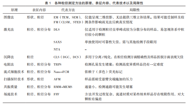 表 1　各种粒径测定方法的原理、表征内容、代表技术以及局限性