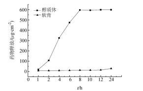 醇质体和软膏 24 h 药物透过量