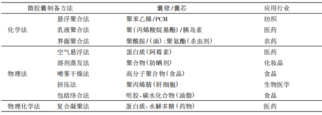表 1 微胶囊主要制备方法及应用