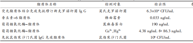 表1 脂质体在安全检测中的应用