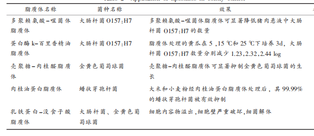表 2 脂质体在菌群控制中的应用
