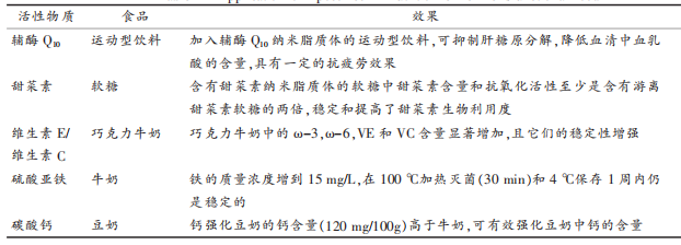 表 4 脂质体在营养强化/功能性食品中的应用