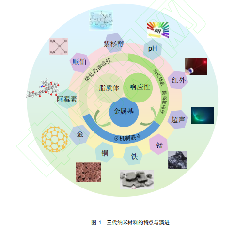 图 1 三代纳米材料的特点与演进