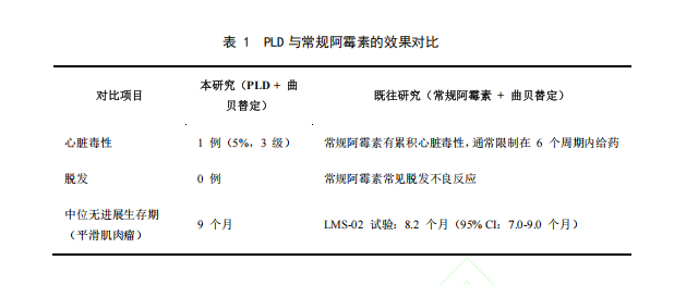 表 1 PLD 与常规阿霉素的效果对比