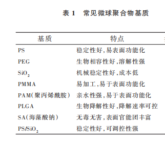 表1 常见微球聚合物基质