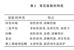 表2 常见溶胀剂种类
