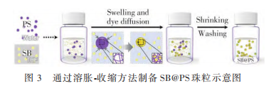 图3 通过溶胀-收缩方法制备SB@PS珠粒示意图