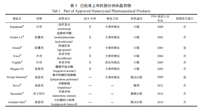 表 1 已批准上市的部分纳米晶药物
